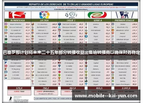 巴塞罗那计划将未来二十五年部分转播收益出售给转播商以确保财务稳定